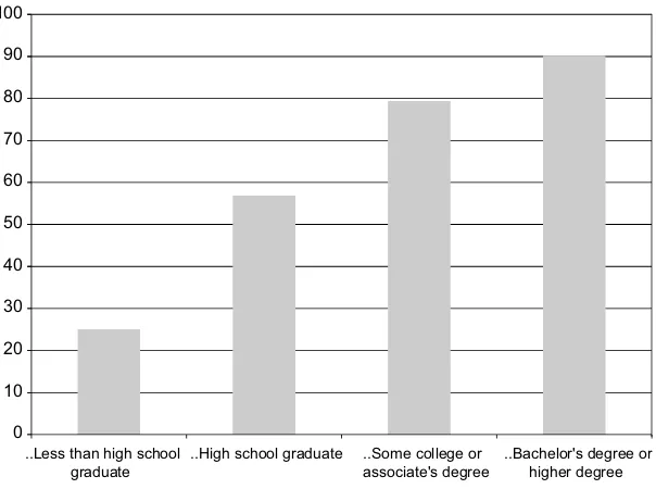 FIGURE 1.4US Internet use by education level in 2009.