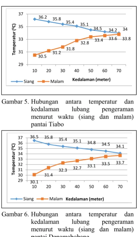 Gambar 5. Hubungan 