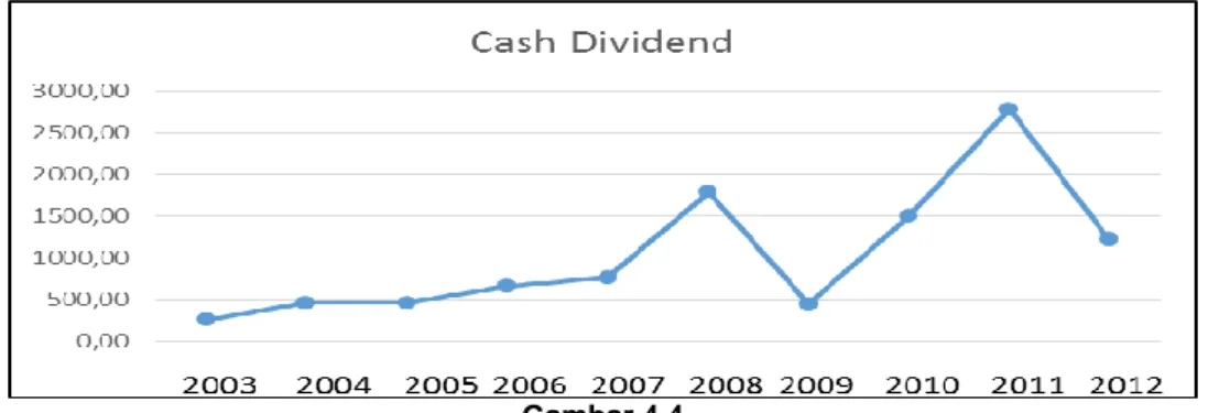 Grafik Perkembangan Cash Ratio Pada Perusahaan Farmasi   Yang Terdaftar Di Bursa Efek Indonesia Periode 2003-2012 