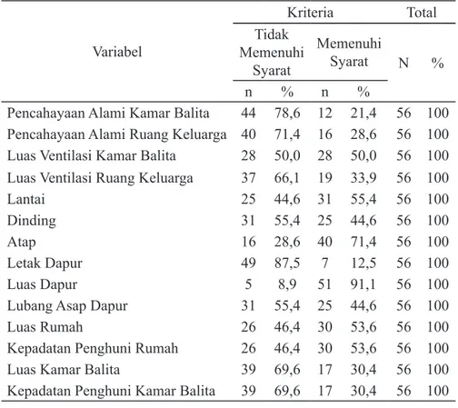 Tabel 1 . Distribusi Frekuensi Analisis Univariat