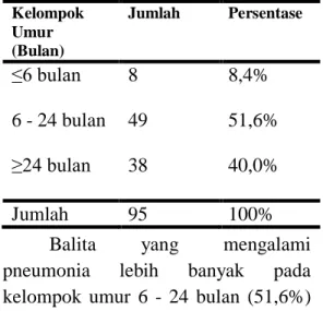 Tabel  2.Distribusi  Balita  berdasarkan 