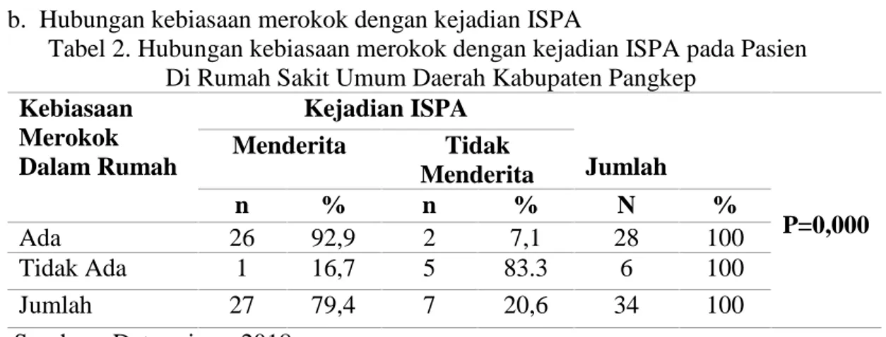 Tabel 2. Hubungan kebiasaan merokok dengan kejadian ISPA pada Pasien Di Rumah Sakit Umum Daerah Kabupaten Pangkep