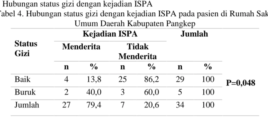 Tabel 4. Hubungan status gizi dengan kejadian ISPA pada pasien di Rumah Sakit Umum Daerah Kabupaten Pangkep