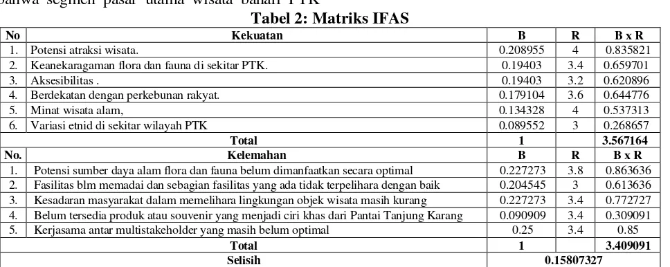 Tabel 2: Matriks IFAS 