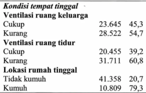 Tabel 4. Distribusi perokok pasif menurut  karakteristik dan kondisi tempat  tinggal balita umur 0-59 bulan  (Riskesdas 2013) 