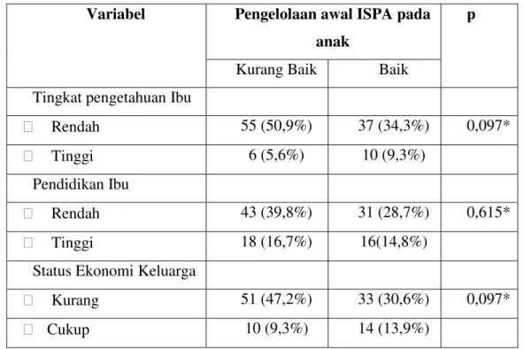 Tabel 9. Faktor faktor yang berpengaruh terhadap pengelolaan awal ISPA pada anak  Variabel  Pengelolaan awal ISPA pada 