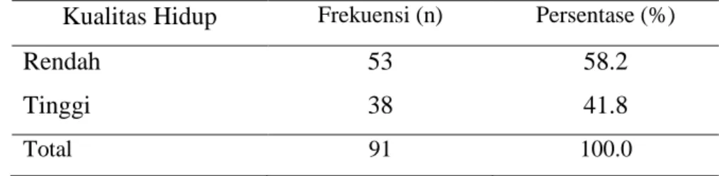 Tabel 2  Kualitas hidup penyandang diabetes melitus di wilayah kerja  Puskesmas Purwosari Surakarta