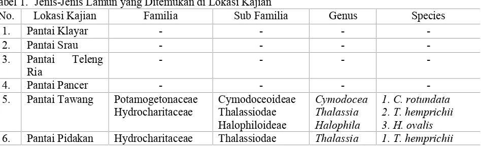 Tabel 1. Jenis-Jenis Lamun yang Ditemukan di Lokasi Kajian