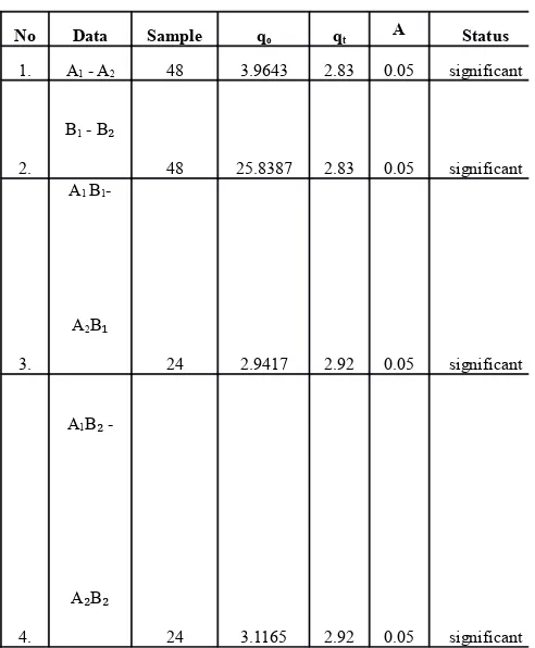 Table 2. The Summary of Tukey Test
