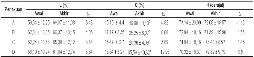 Tabel 4. Nilai  L (%), C (%), dan H (derajat) pada Awal  dan Akhir Penelitian