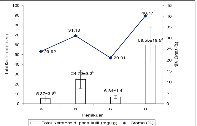 Gambar 3. Hubungan Antara Waktu terhadap Peningkatan Nilai Croma pada Penambahan Sumber Karotenoid yang Berbeda