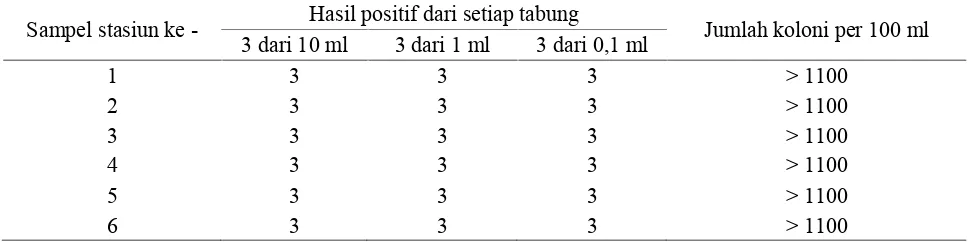 Tabel 1. Hasil pengukuran fisik dan kimia pada setiap stasiun pada perairan Situ Gintung