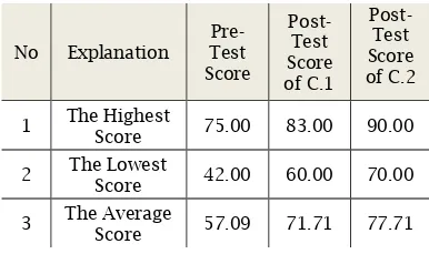 Table 5 The Comparison among Students’ Writing Scores in Pre-Test, Post Test of Cycle 1, and Post-Test of Cycle 2  