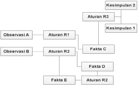 Gambar 1. Proses Forward Chaining