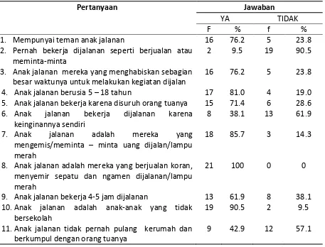 Tabel 2. Distribusi Frekuensi Penilaian Responden 