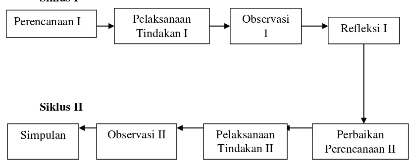 Gambar 2.  Bagan penelitian tindakan kelas Oleh Didik Komaidi dan Wahyu Wijayanti (2011:56)
