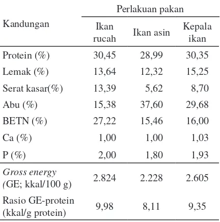 Tabel 2. Komposisi pakan uji 