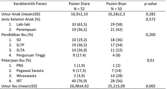 Tabel 1. Karakteristik Responden Pasien Diare dan Brpn  Karakteristik Pasien  Pasien Diare 