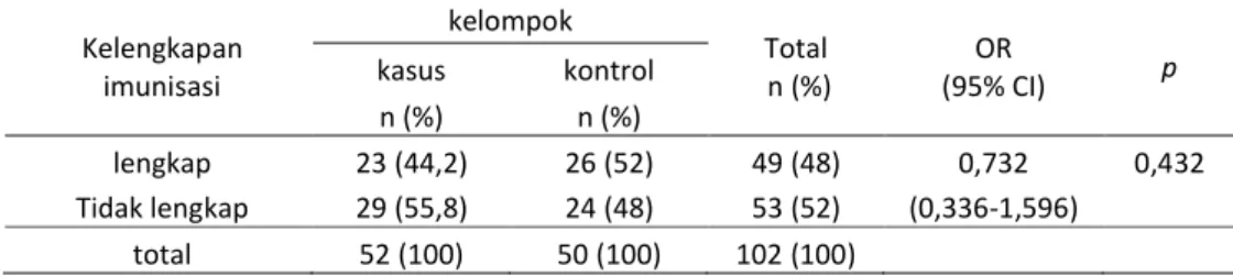 Tabel 3. Tabel bivariat hubungan kelengkapan imunisasi dengan kejadian diare  Kelengkapan  imunisasi  kelompok  Total   n (%)  OR  (95% CI)  p kasus kontrol  n (%)  n (%)  lengkap  23 (44,2)  26 (52)  49 (48)  0,732  0,432  Tidak lengkap  29 (55,8)  24 (48