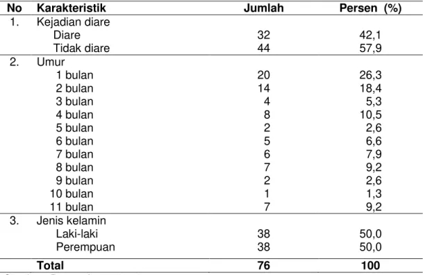 Tabel  1.  Karakteristik  bayi  responden  berdasarkan  kejadian  diare,  umur,  dan  jenis kelamin 