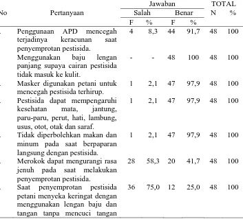 Tabel 1. Deskripsi Tingkat pengetahuan petani pengguna pestisida di Desa Batur Kecamatan Getasan Kabupaten Semarang Tahun 2017 