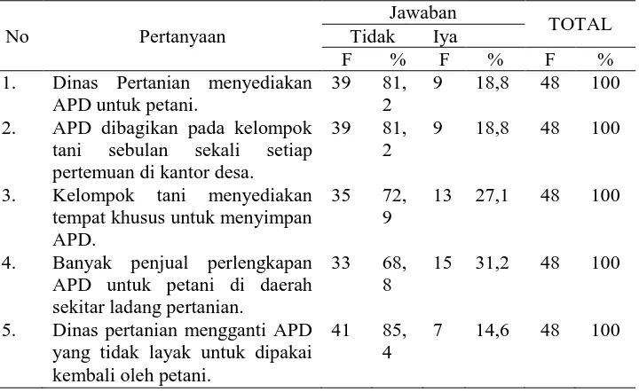 Tabel 5. Deskripsi responden berdasarkan Kepatuhan Penggunaan APD  petani pengguna pestisida di Desa Batur Kecamatan Getasan Kabupaten Semarang Tahun 2017 