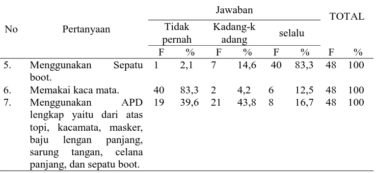 Tabel 6. Hasil Uji statistik Faktor yang berhubungan dengan tingkat kepatuhan   penggunaan APD di Desa Batur Kecamatan Getasan Kabupaten Semarang Tahun 2017 