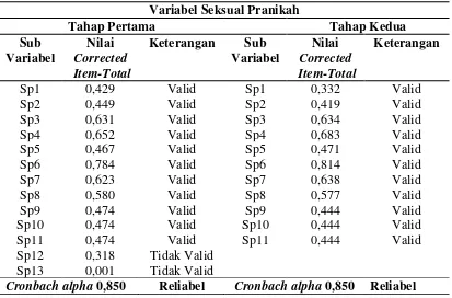 Tabel 3.8  Hasil Uji Validitas Variabel Perilaku Seksual Pranikah 