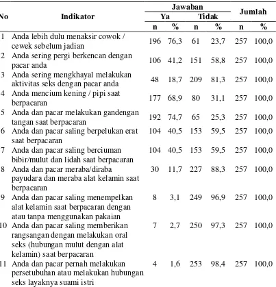 Tabel 4.1 Distribusi Jawaban Responden tentang Perilaku Seksual Pranikah di SMA Negeri 2 Medan Tahun 2012 