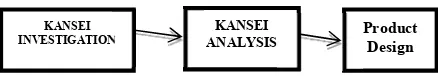 Gambar 1. Diagram Metode Kansei Engineering[3]