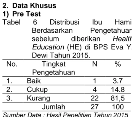 Tabel  7  Distribusi  Ibu  Hamil  Berdasarkan  Pengetahuan  Setelah  diberikan  Health  Education  (HE)  di  BPS  Eva  Y
