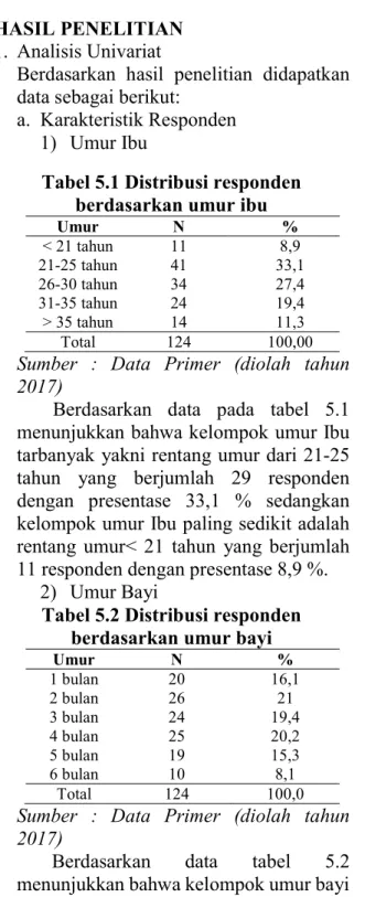 Tabel 5.1 Distribusi responden  berdasarkan umur ibu 