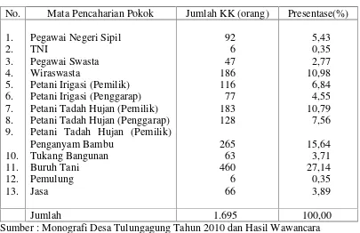 Tabel 1. Komposisi Penduduk Menurut Mata Pencaharian di Desa TulungagungKecamatan Gadingrejo Kabupaten Pringsewu Tahun 2010.