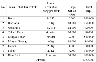 Tabel 3. Kebutuhan Pokok Minimum Keluarga yang harus dipenuhi perkapitaoleh Keluarga Petani Sawah Tadah Hujan di Desa TulungagungKecamatan Gadingrejo Kabupaten Pringsewu Tahun 2011