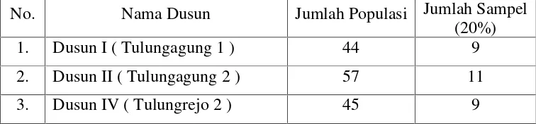 Tabel 4. Persebaran Populasi dan Sampel Responden Pada Lima Dusun diDesa Tulungagung Kecamatan Gadingrejo Kabupaten PringsewuTahun 2011.