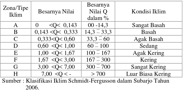 Tabel 7. Klasifikasi Iklim Menurut Schmidt-Fergusson