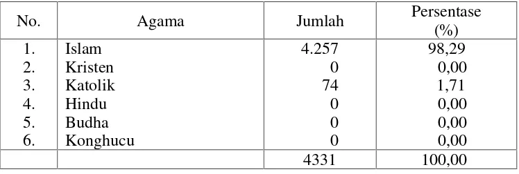 Tabel 9. Komposisi Penduduk Menurut Agama di Desa TulungagungKecamatan Gadingrejo Kabupaten Pringsewu Tahun 2011.