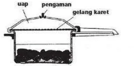 Gambar 3. Grafik suhu pemasakan tepung ikan rucah  