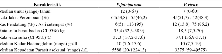 Tabel 2. Hasil Uji Bivariat Variabel Independen Berkaitan dengan Kepadatan Parasit P. falciparum 