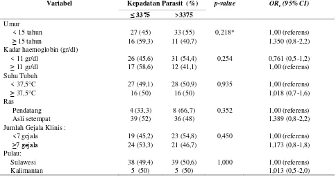 Tabel 3. Hasil Uji Bivariat Variabel Independen Berkaitan dengan Kepadatan Parasit P. vivax 