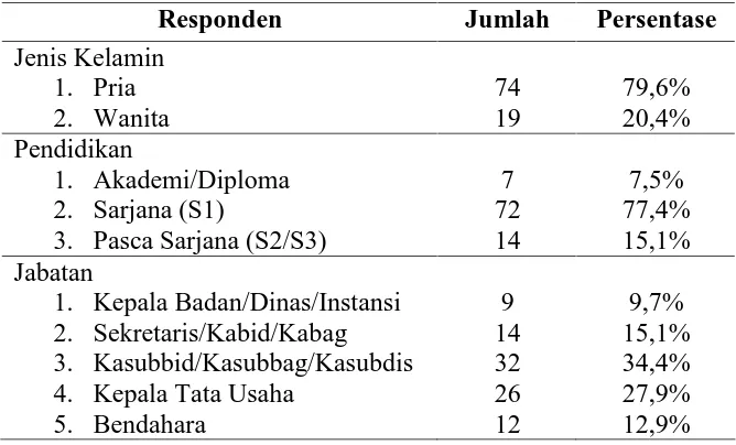 Tabel 5.2. Kriteria Responden 