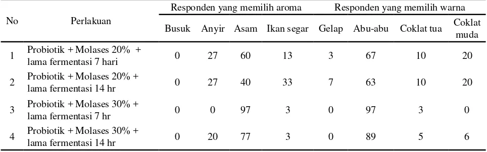 Tabel 3. Hasil Uji Fisik Silase Ikan Yang Dibuat Dengan Probiotik + Molases Hasil Dalam Persentase (%)