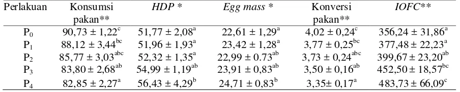 Tabel 1. Pengaruh penggunaan tepung ikan rucah nila dalam pakan terhadap konsumsi pakan (g/ekor/hari),  Hen Day Production (%), egg mass (g/ekor/hari), konversi pakan, dan Income Over Feed Cost (Rp).