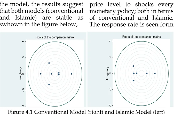 Figure 4.1 Conventional Model (right) and Islamic Model (left)-1-.50.51-1-.50.5