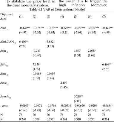 Table 4.1 VAR of Conventional Model