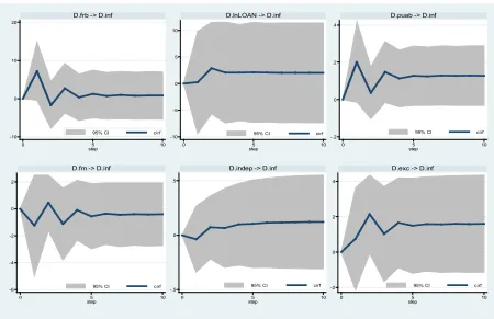 Figure 4.2 Responses of CPI Inlation to Conventinal Monetary Policy Shocks