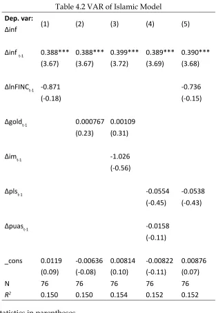 Table 4.2 VAR of Islamic Model