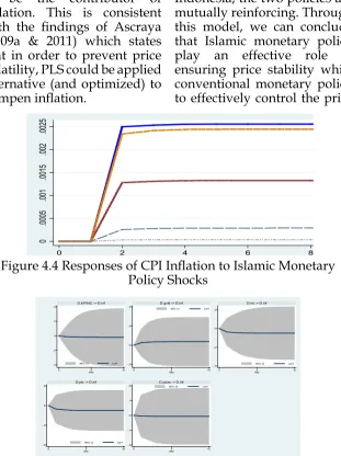 Figure 4.4 Responses of CPI Inlation to Islamic Monetary step