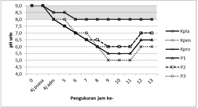 Gambar 2. Suhu badan hewan uji sebelum dan setelah penelitian