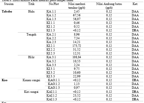 Tabel 7. Hasil analisis merkuri pada sampel tumbuhan